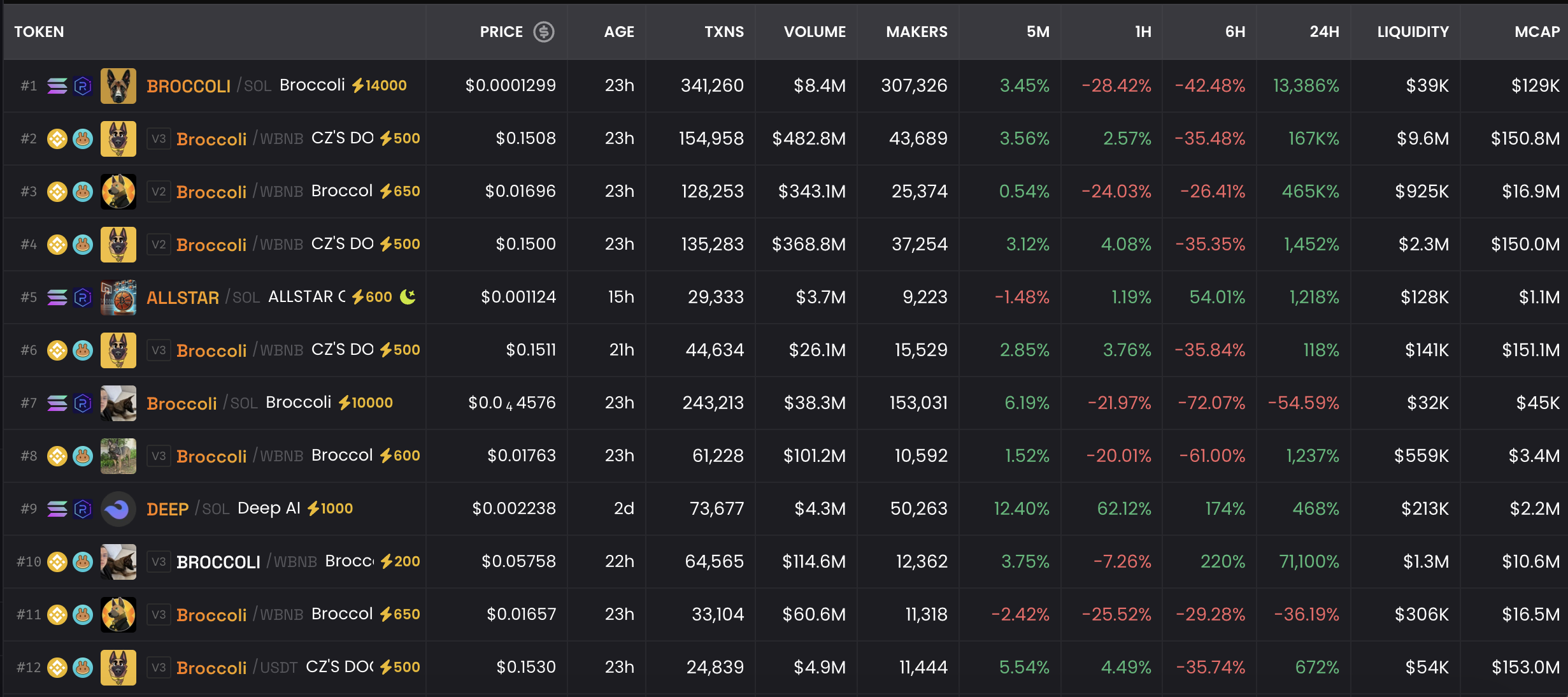 Trending Coins.