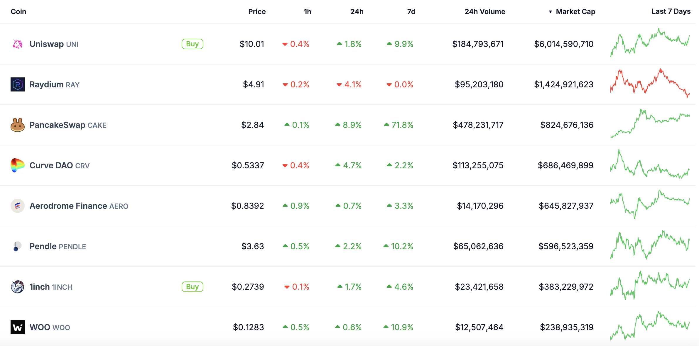 Biggest AMM Coins by Market Cap.