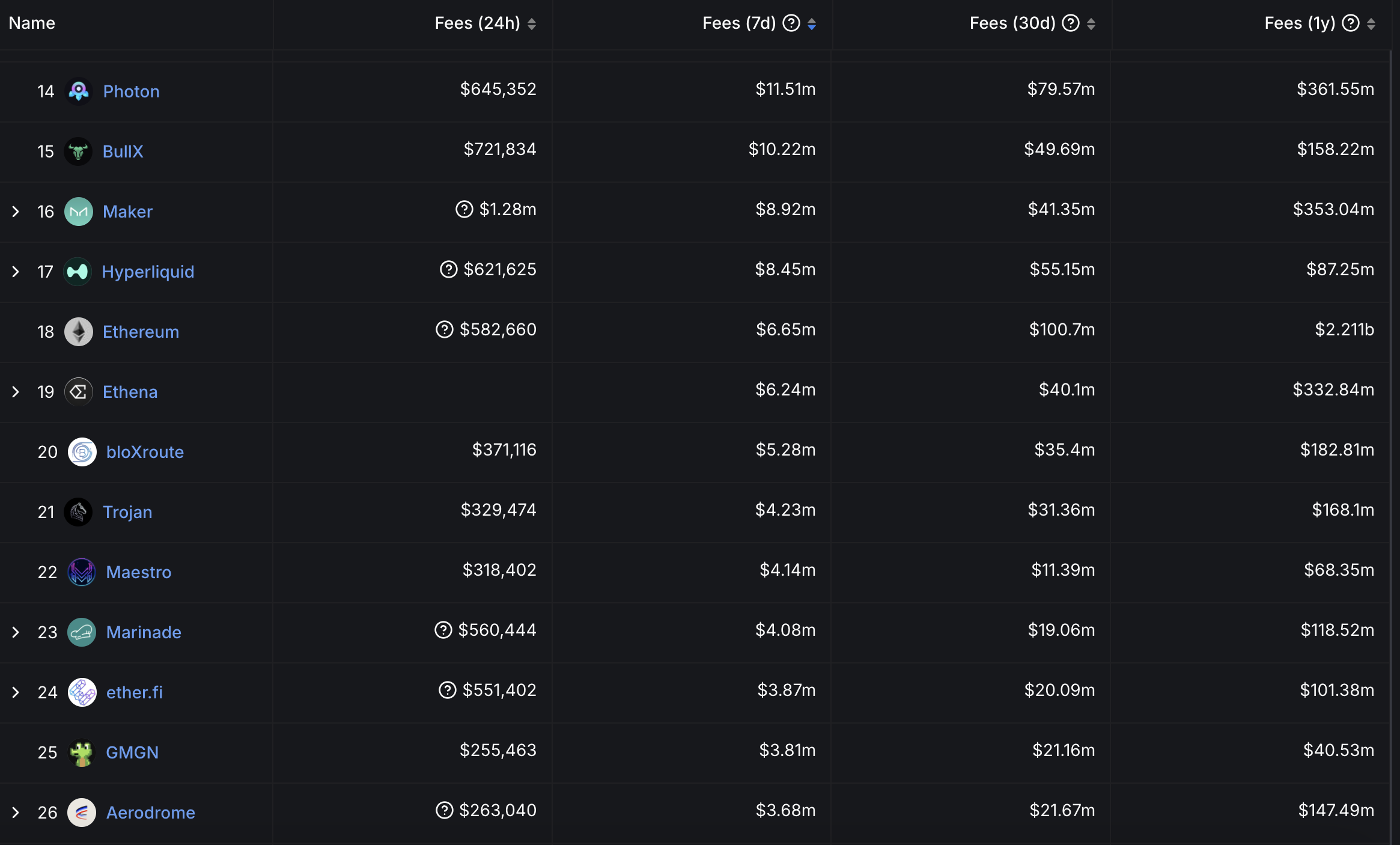 Fees/Revenue for Selected Protocols and Chains.