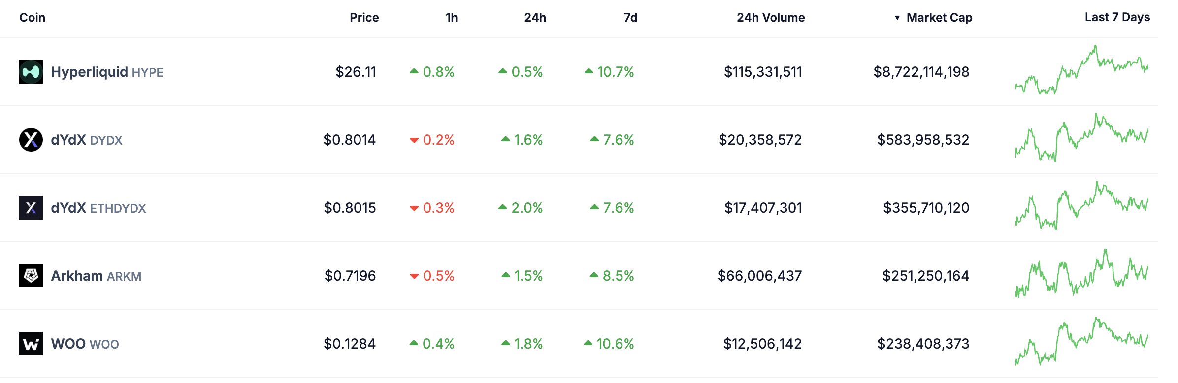 Biggest Perpetuals Coins by Market Cap.