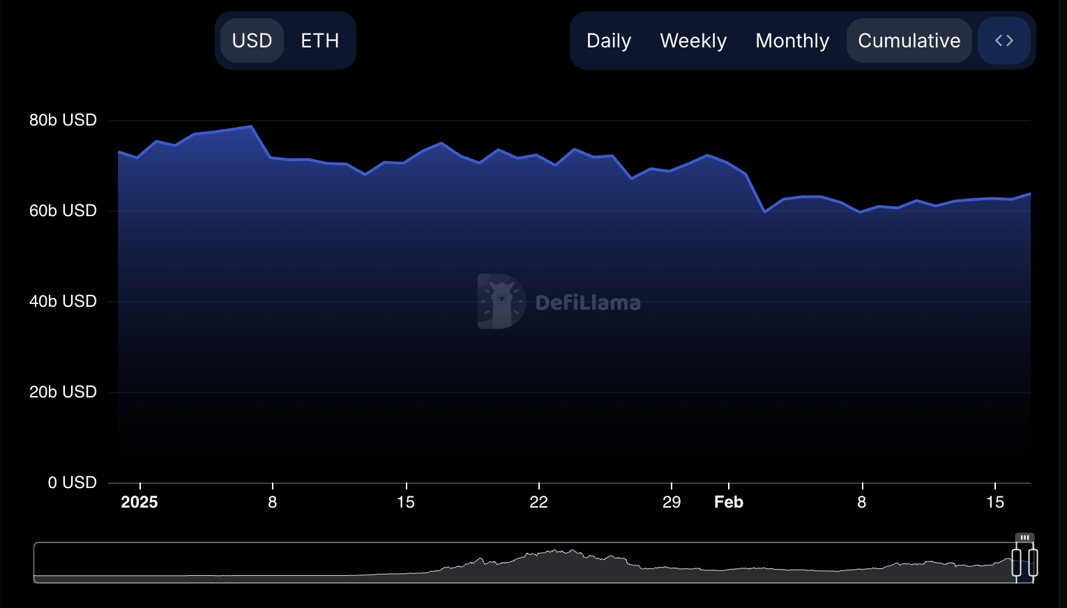 ETH TVL.