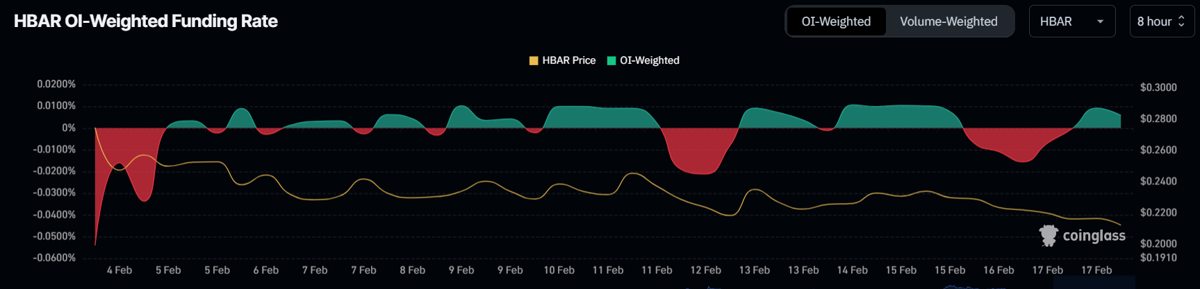 HBAR Funding Rate