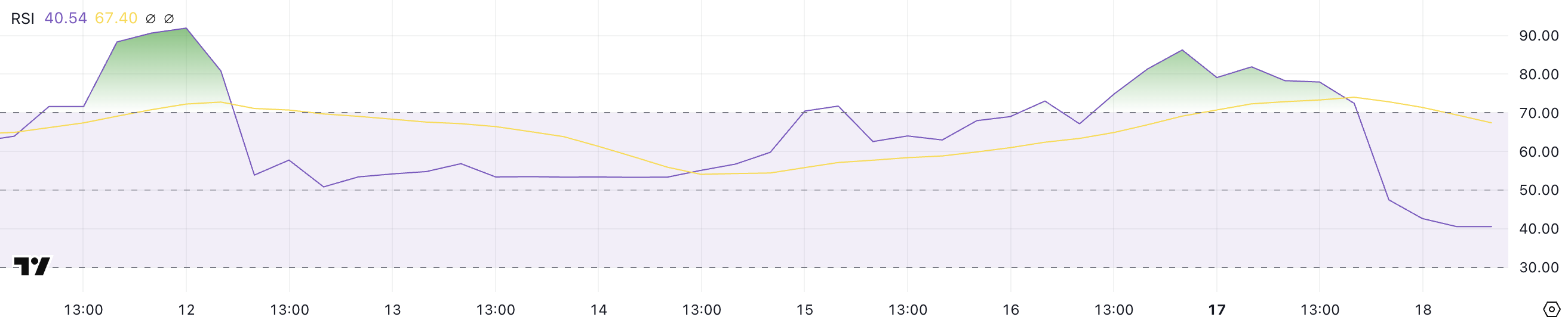 PI RSI.