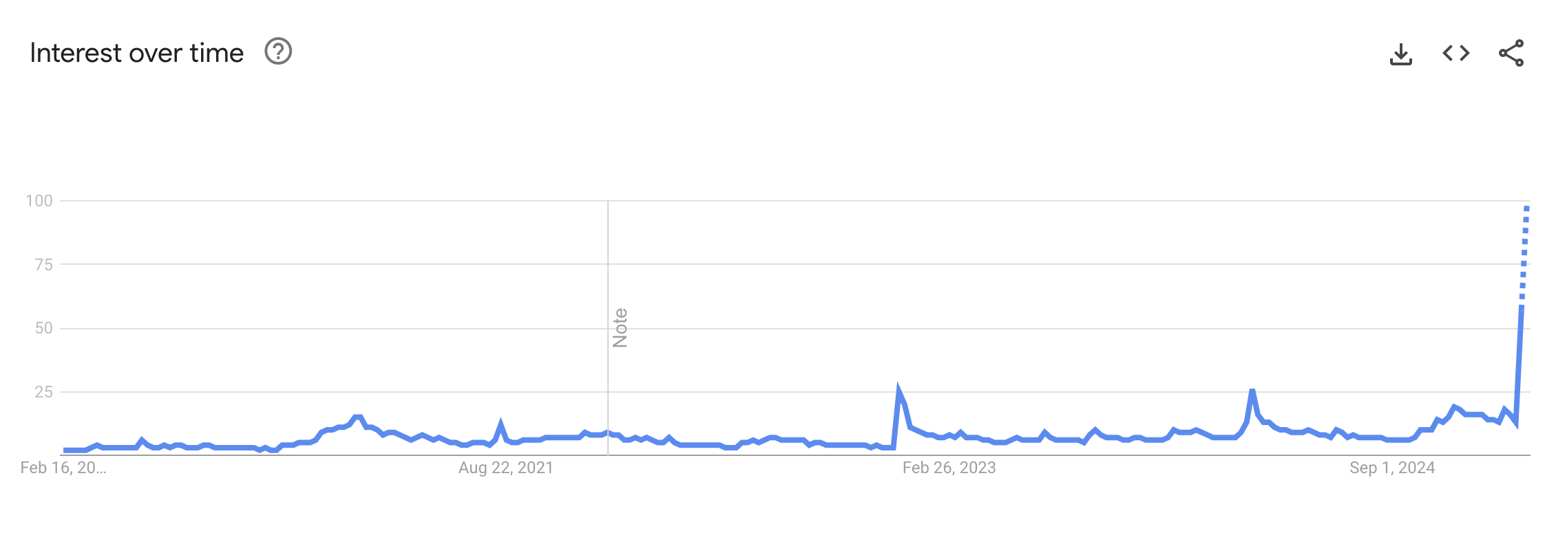 pi network search interest