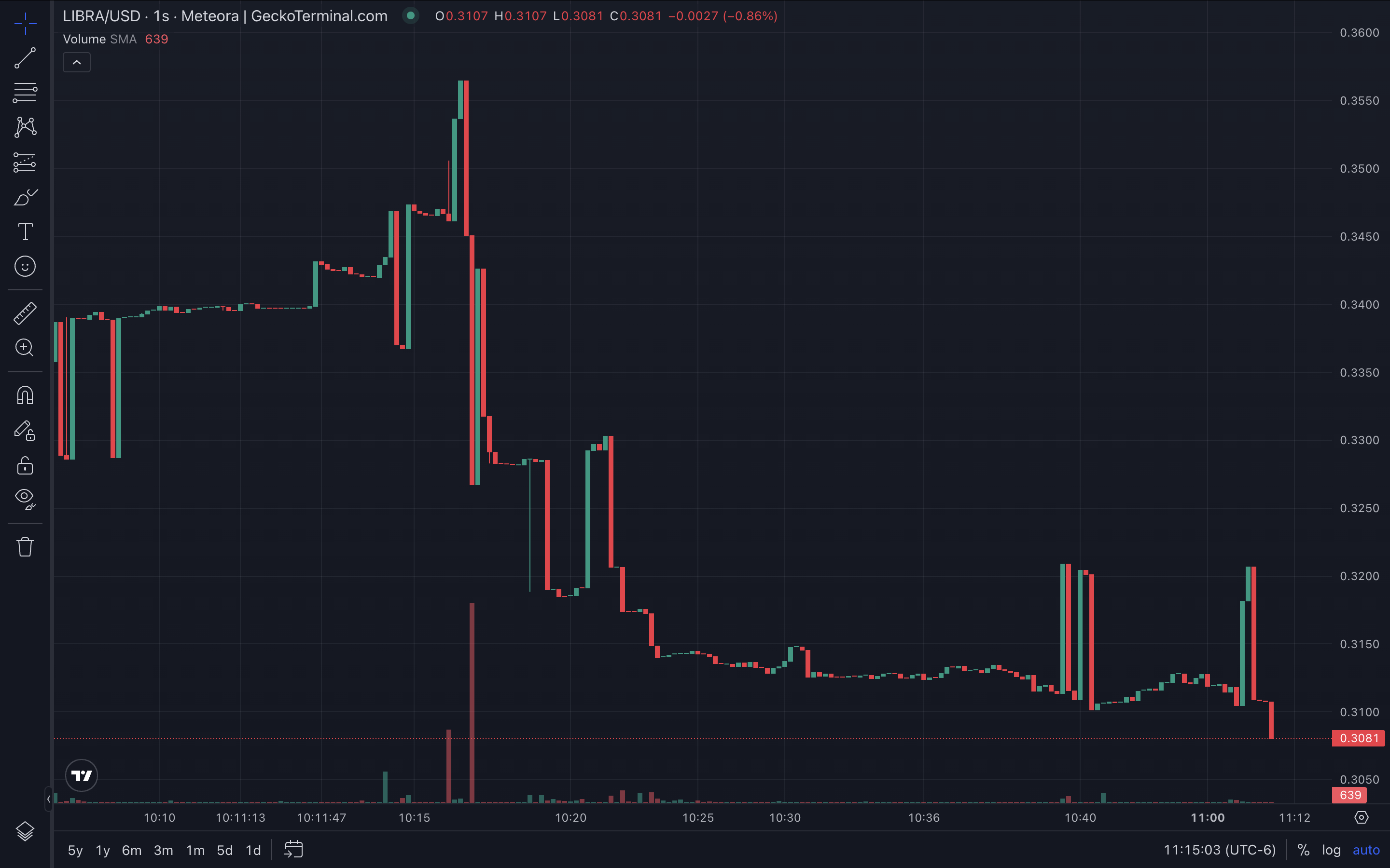 Libra Price Performance