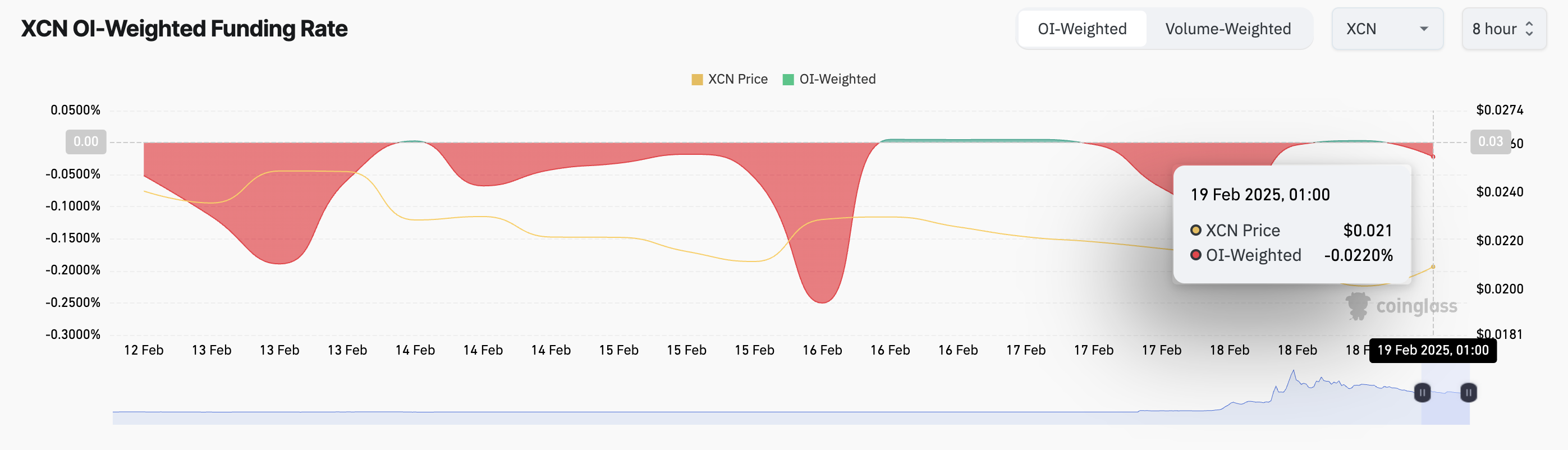 XCN Funding Rate