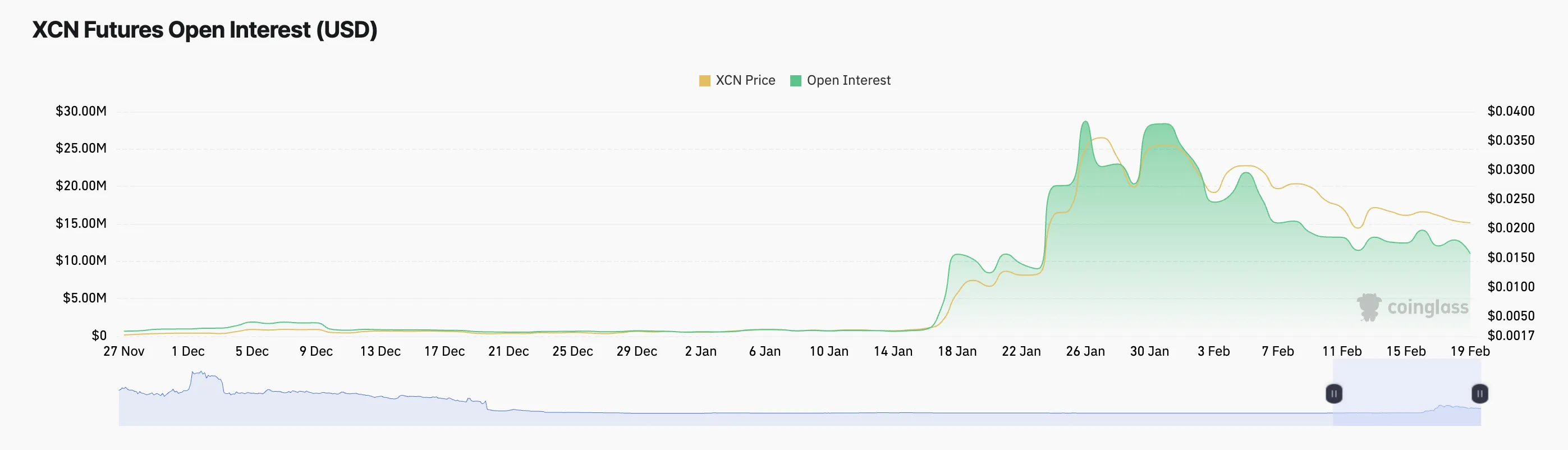 XCN Open Interest. 