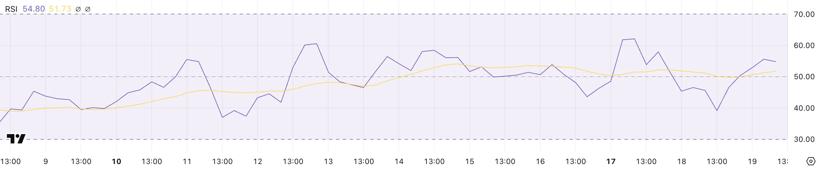 ETH RSI.