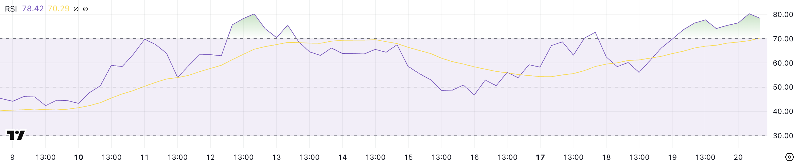 Sonic RSI.