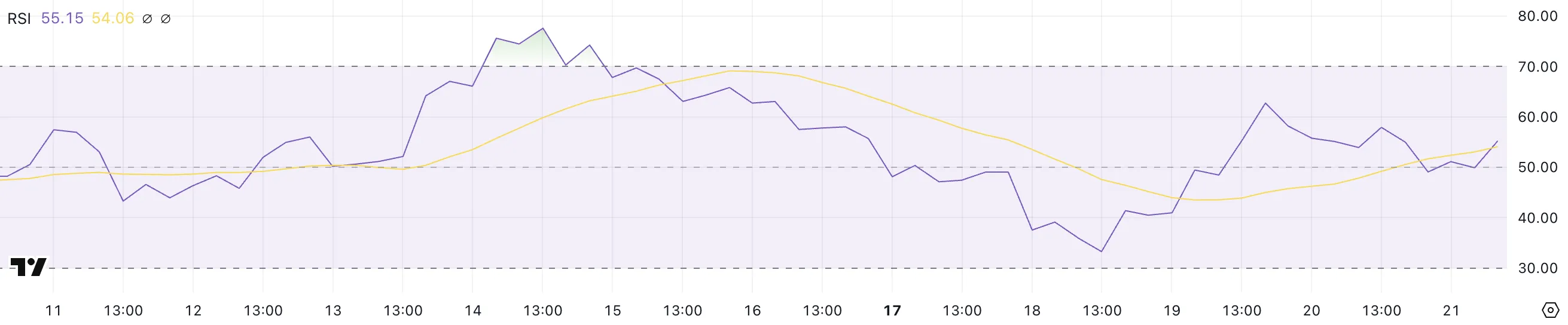 XRP RSI.