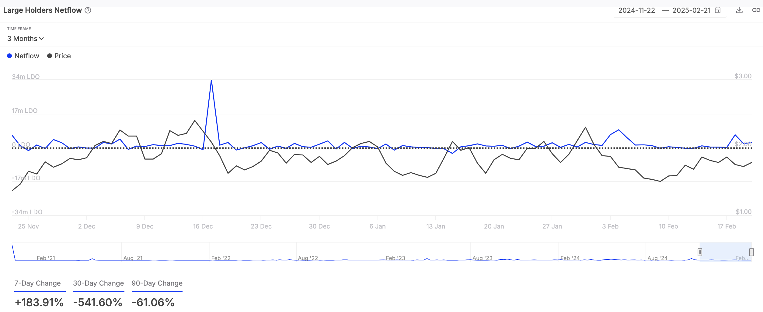 LDO Large Holders' Netflow.