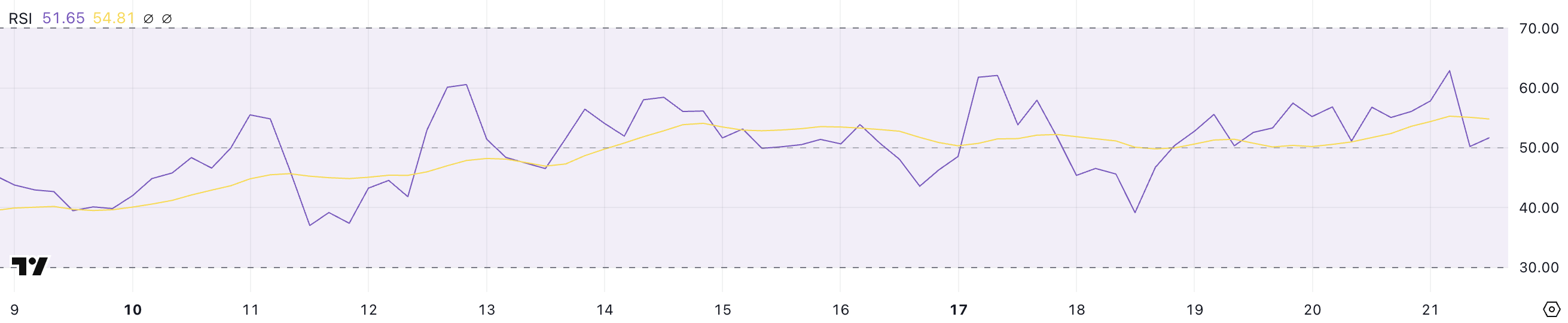 ETH RSI.