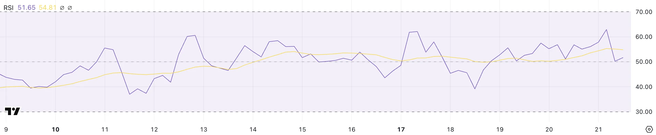 ETH RSI.