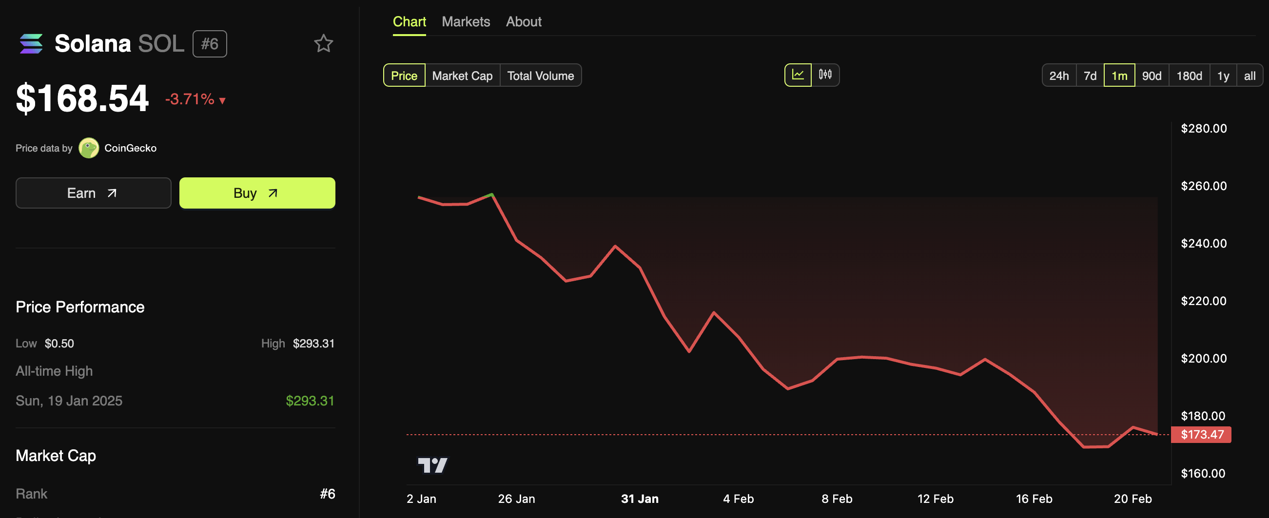 Solana (SOL) Price Performance