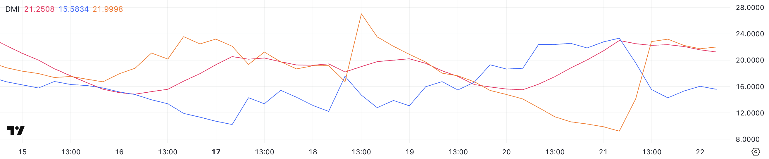 BTC DMI.