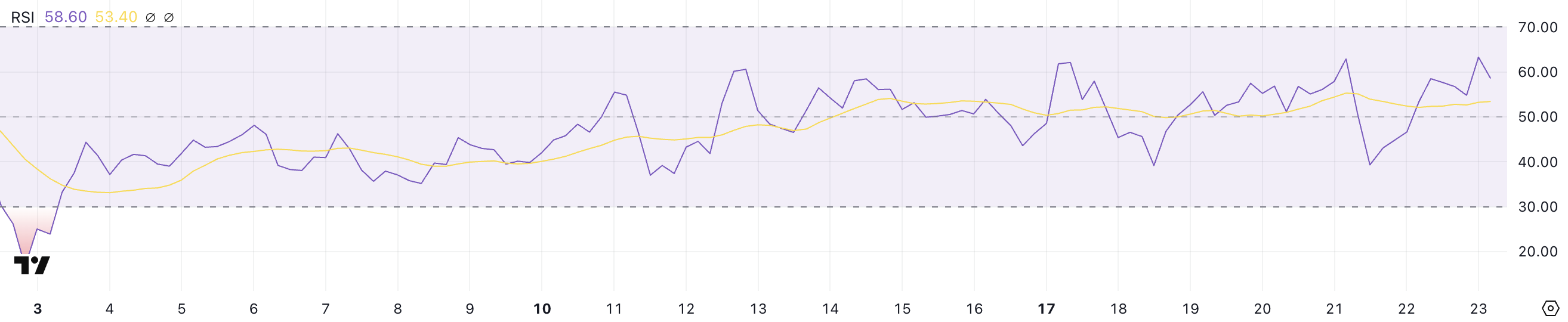 Eth RSI.