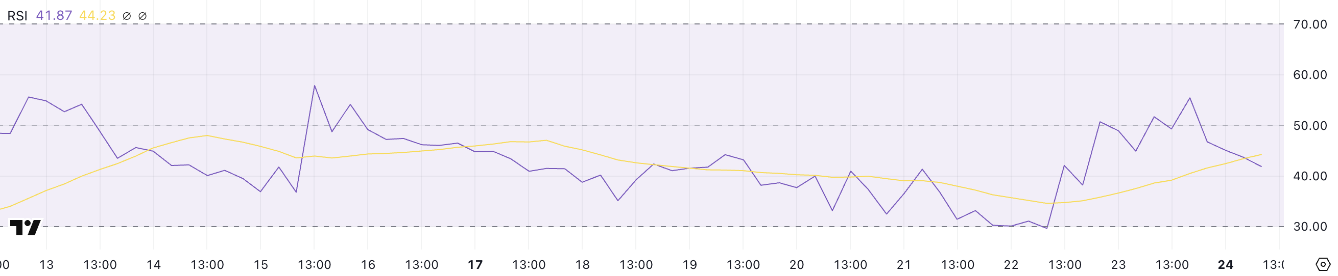 XCN RSI.