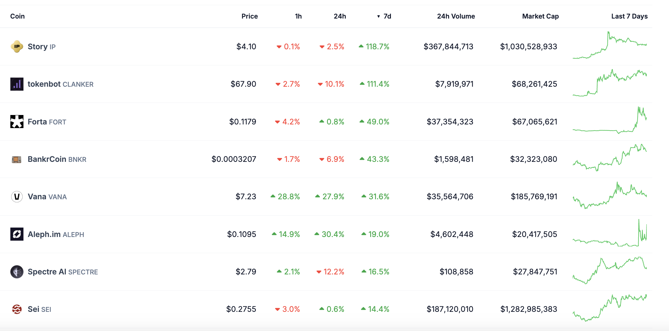 Biggest Gainers (Last 7 Days) Among Artificial Intelligence Coins.