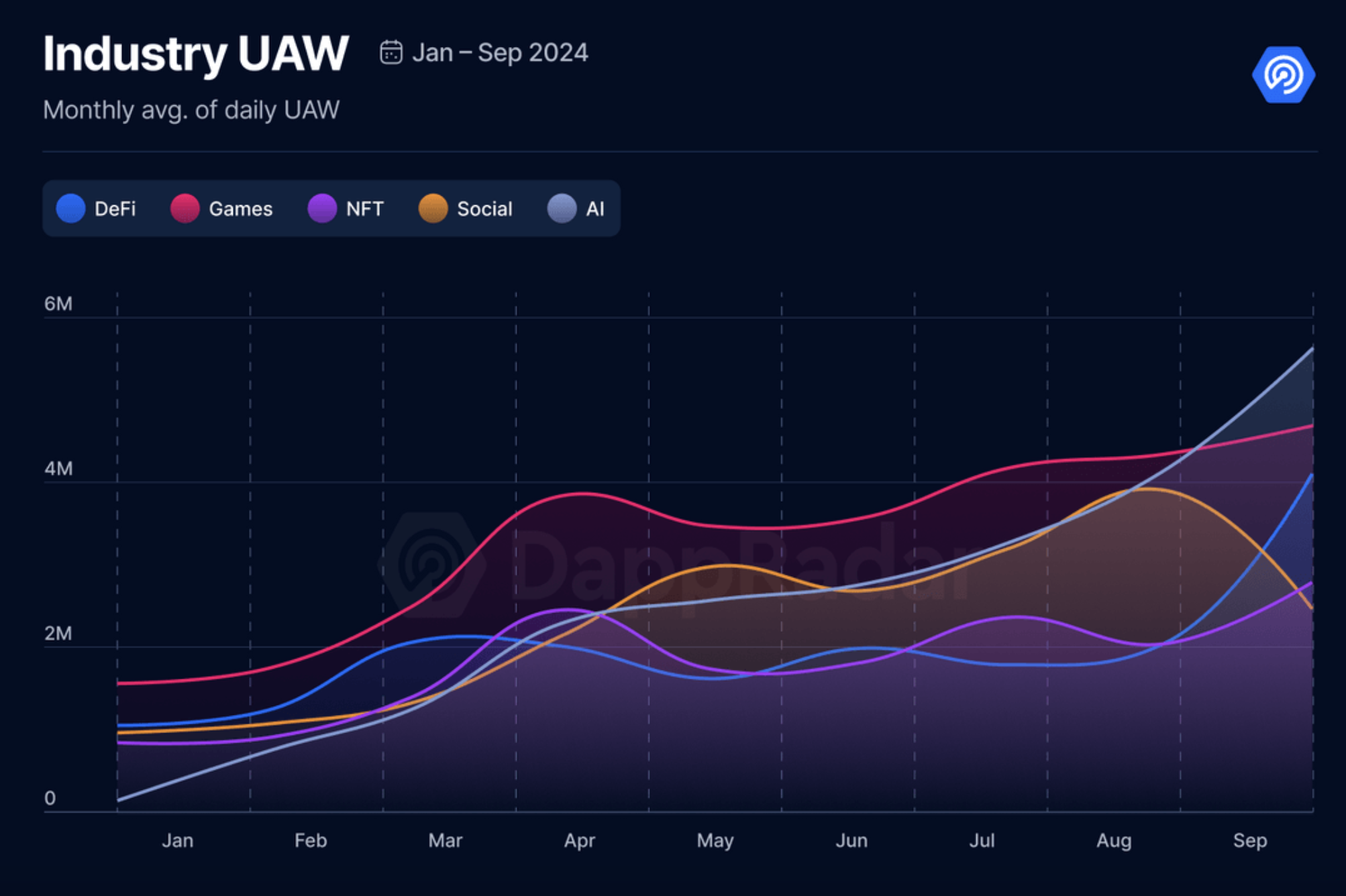 blockchain gaming reached an all-time high of daily Unique Active Wallets toward the end of 2024. 