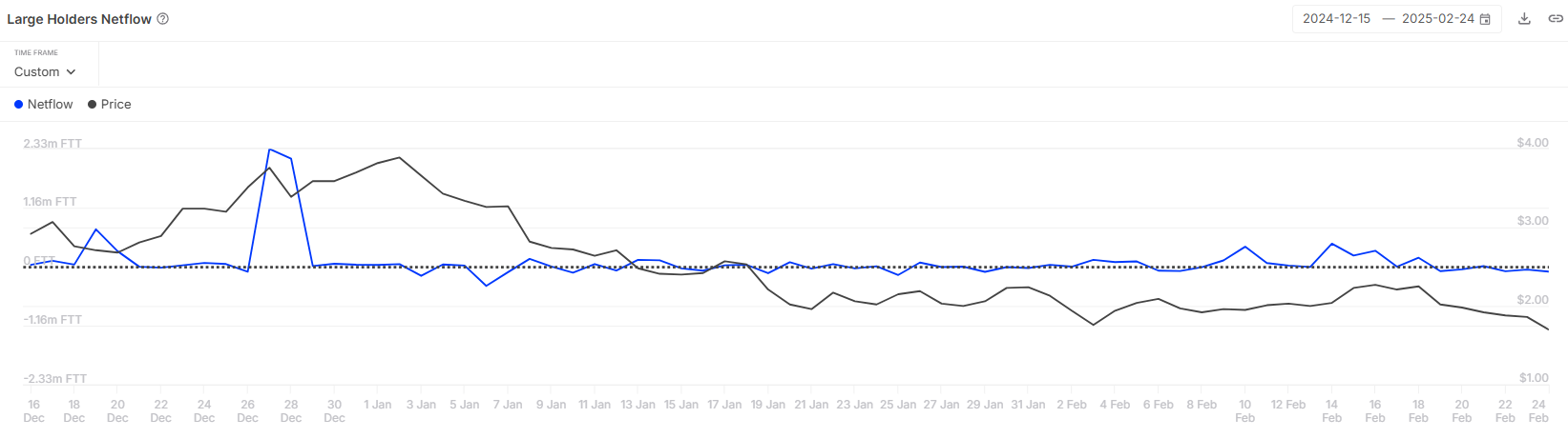 FTT Whale Inflows.