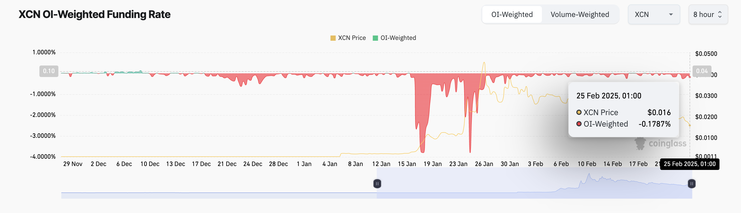 XCN financing rate.