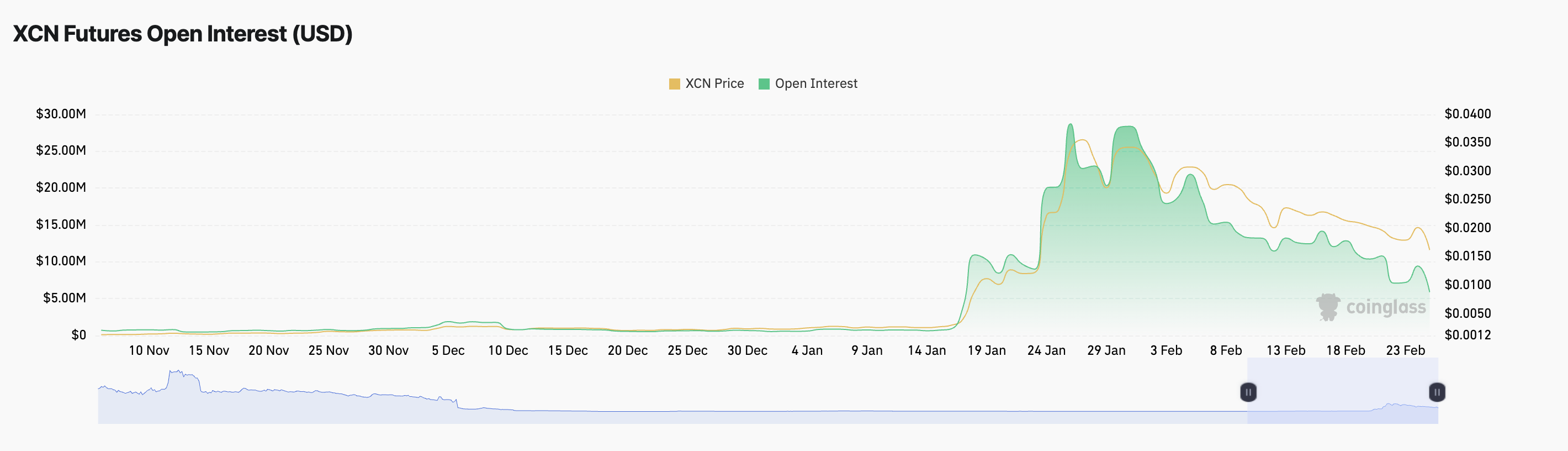 XCN Open Intrest