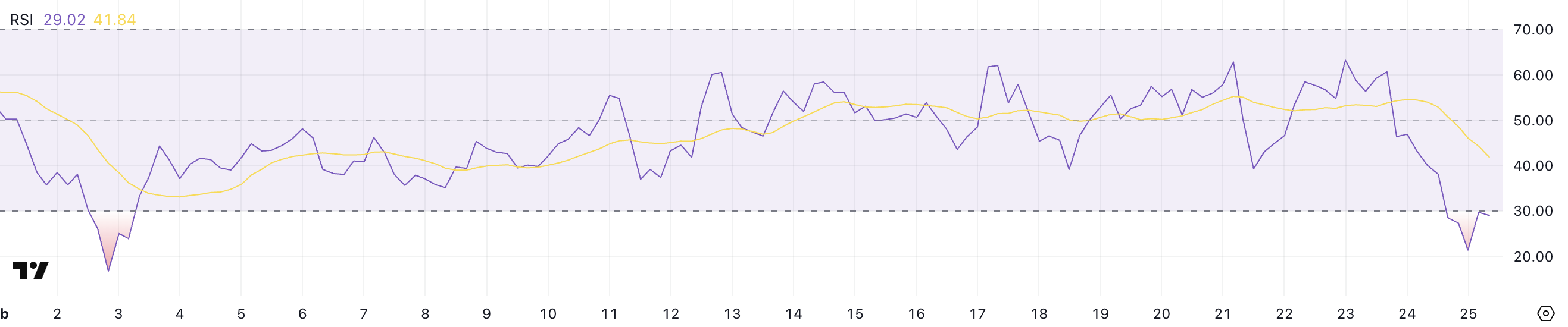 ETH RSI.