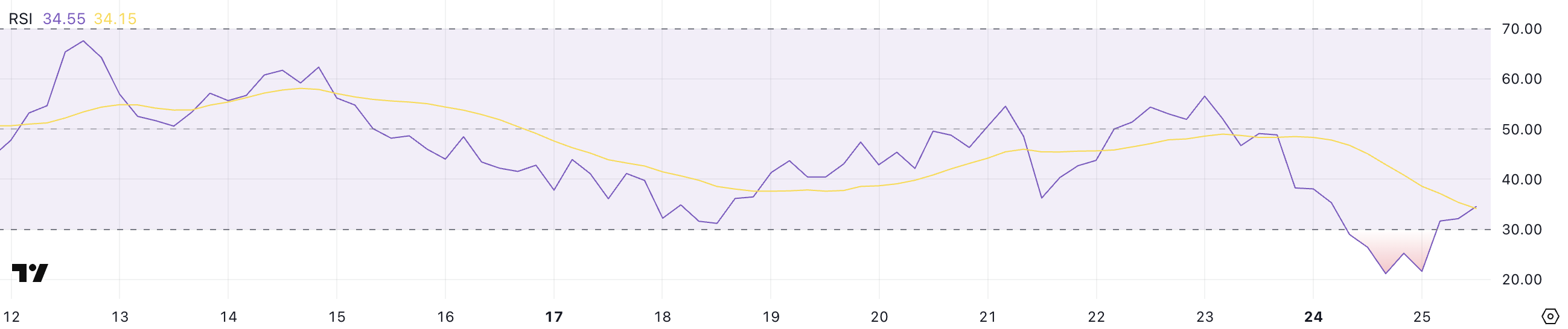 SHIB RSI.