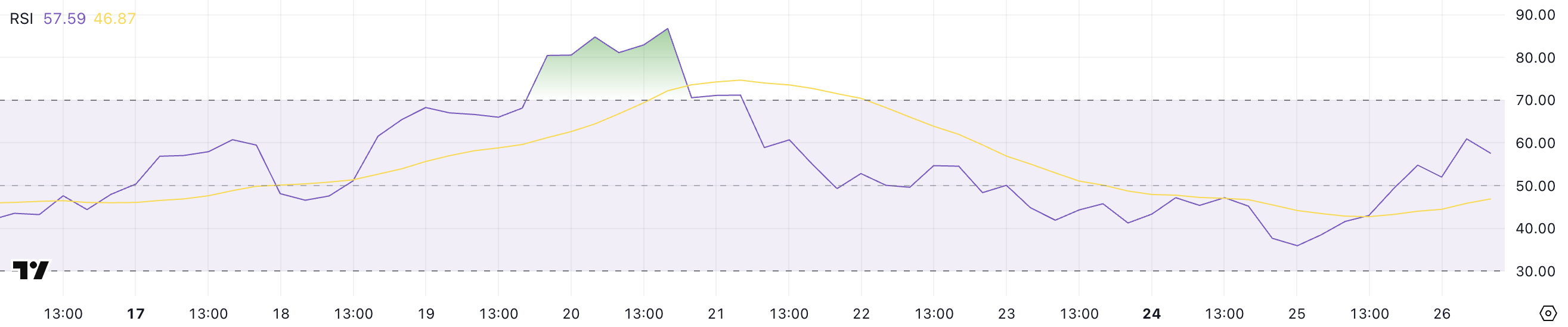 BERA RSI.