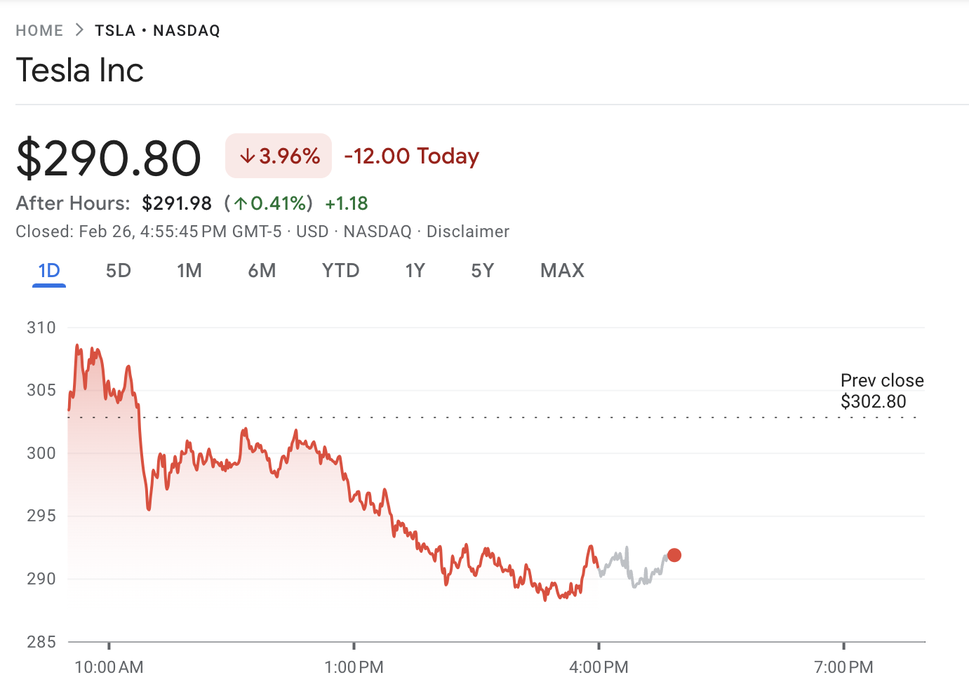 Tesla (TSLA) Price Performance