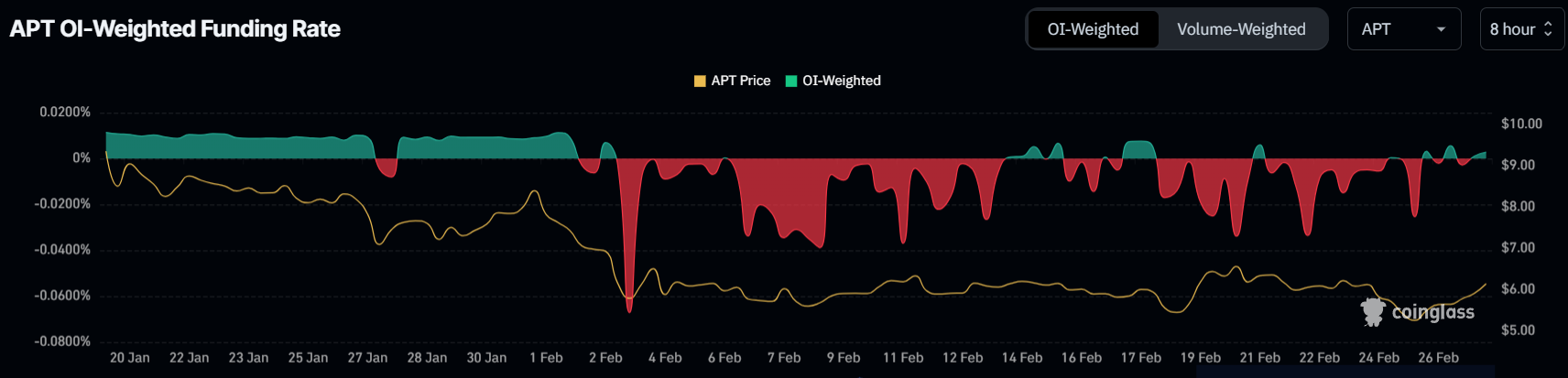 Aptos Funding Rate. 