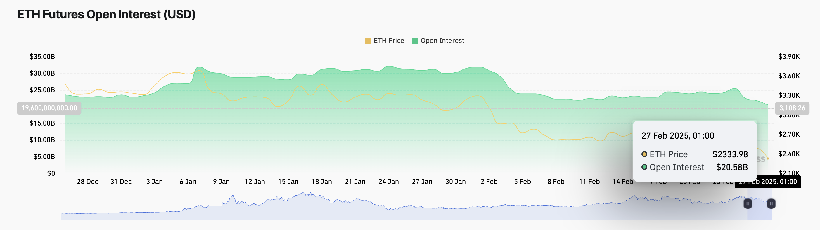 Interesse aperto di Ethereum.