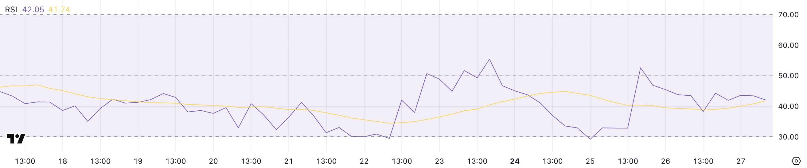 XCN RSI.