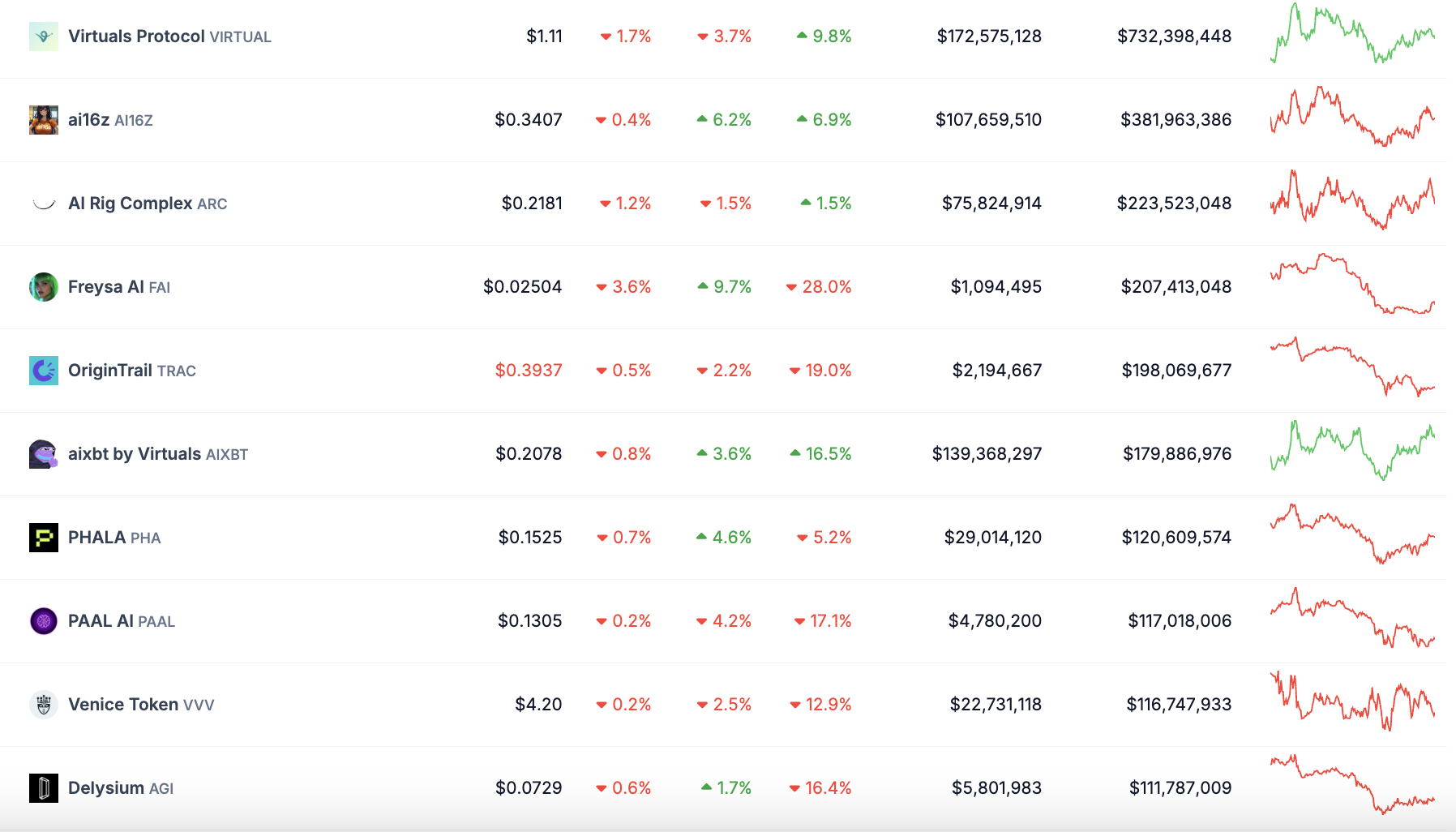 Top 10 AI Agent Tokens and their Price, Price Change (1hr), Price Change (24hrs), Price Change (7D), 24hrs Volume, and Market Cap.