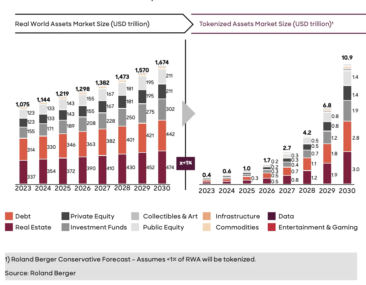 The value of tokenized assets will reach at least $10.9 trillion by 2030