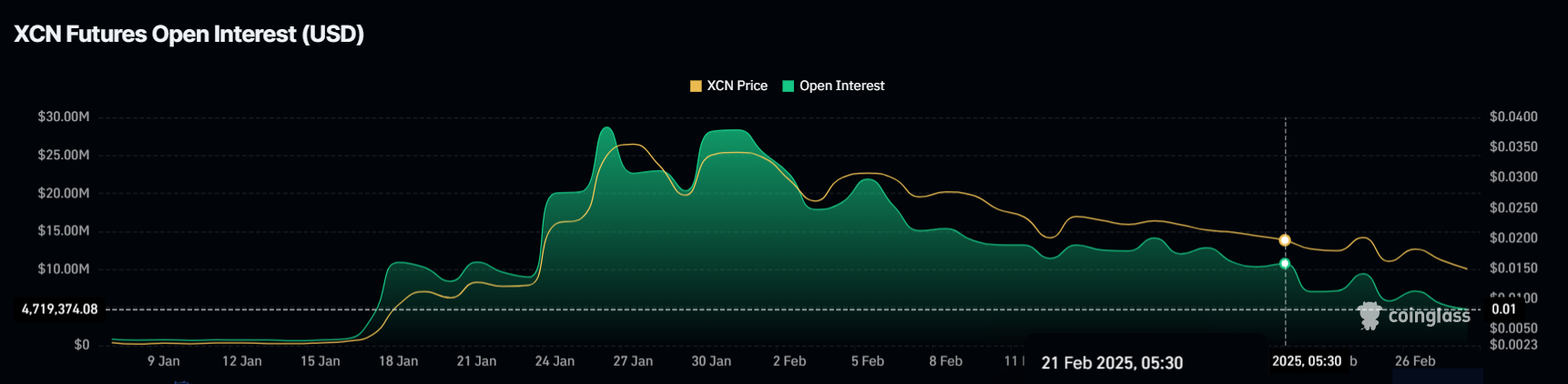 XCN Open Interest. 