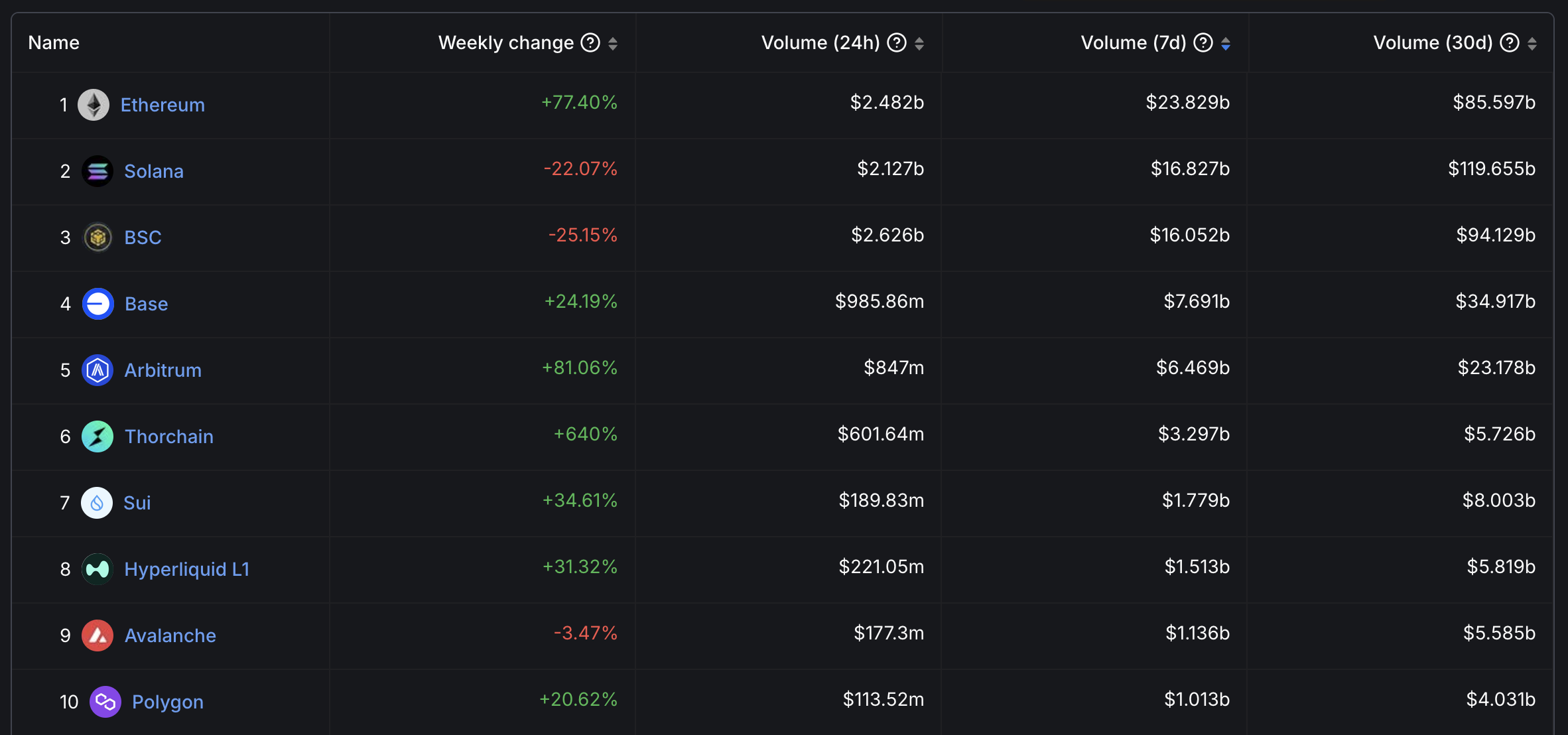 Top 10 Biggest Chains in Volume.