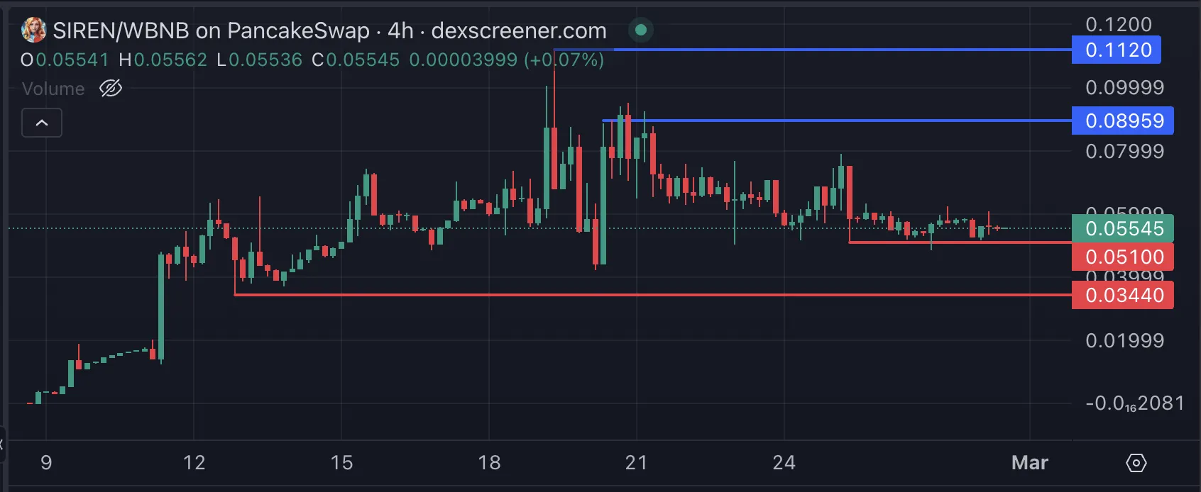 SIREN Price Analysis.