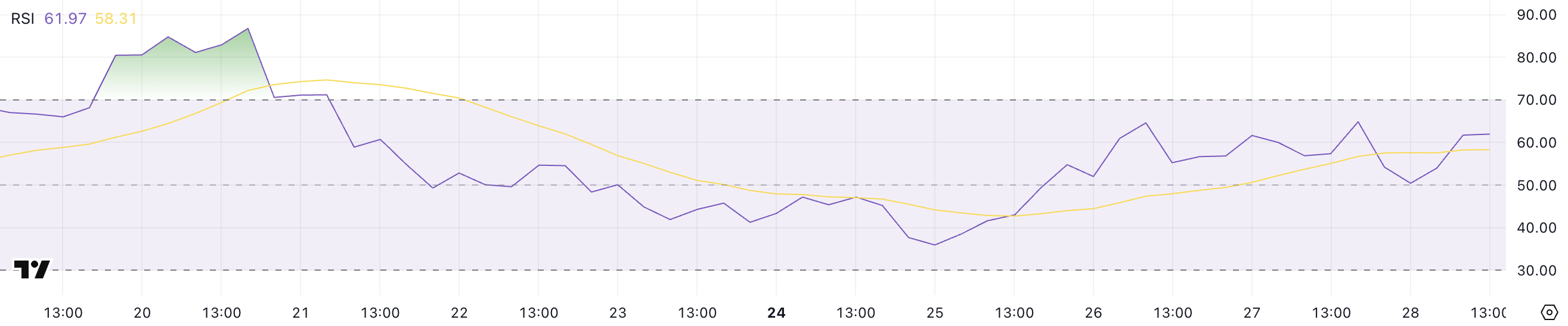 BERA RSI.