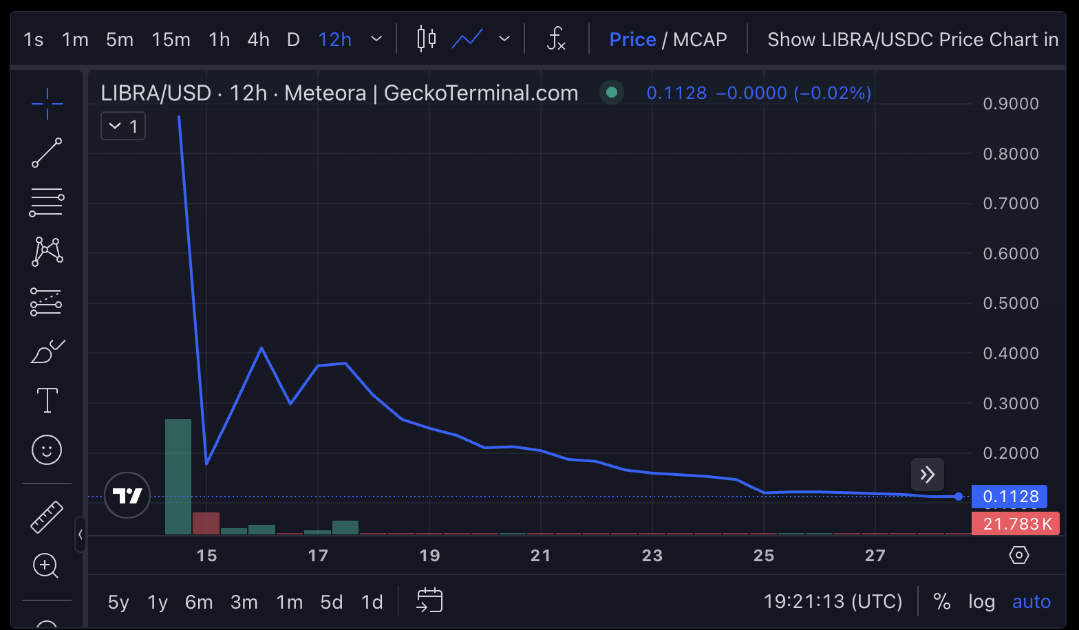 LIBRA meme coin price chart. 