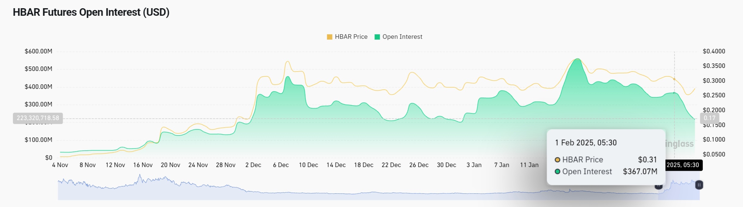 Interesse aperto dell'HBAR.