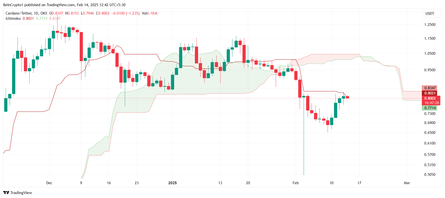 Cardano Ichimoku Cloud