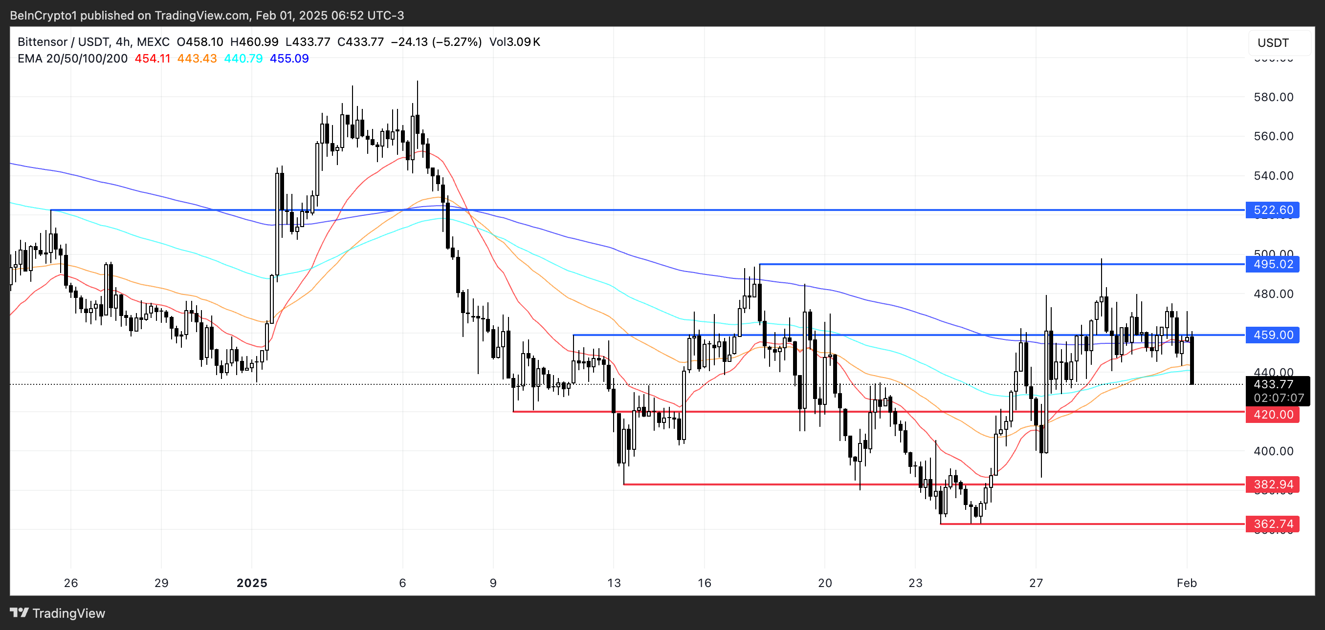 Price Analysis for TAO.