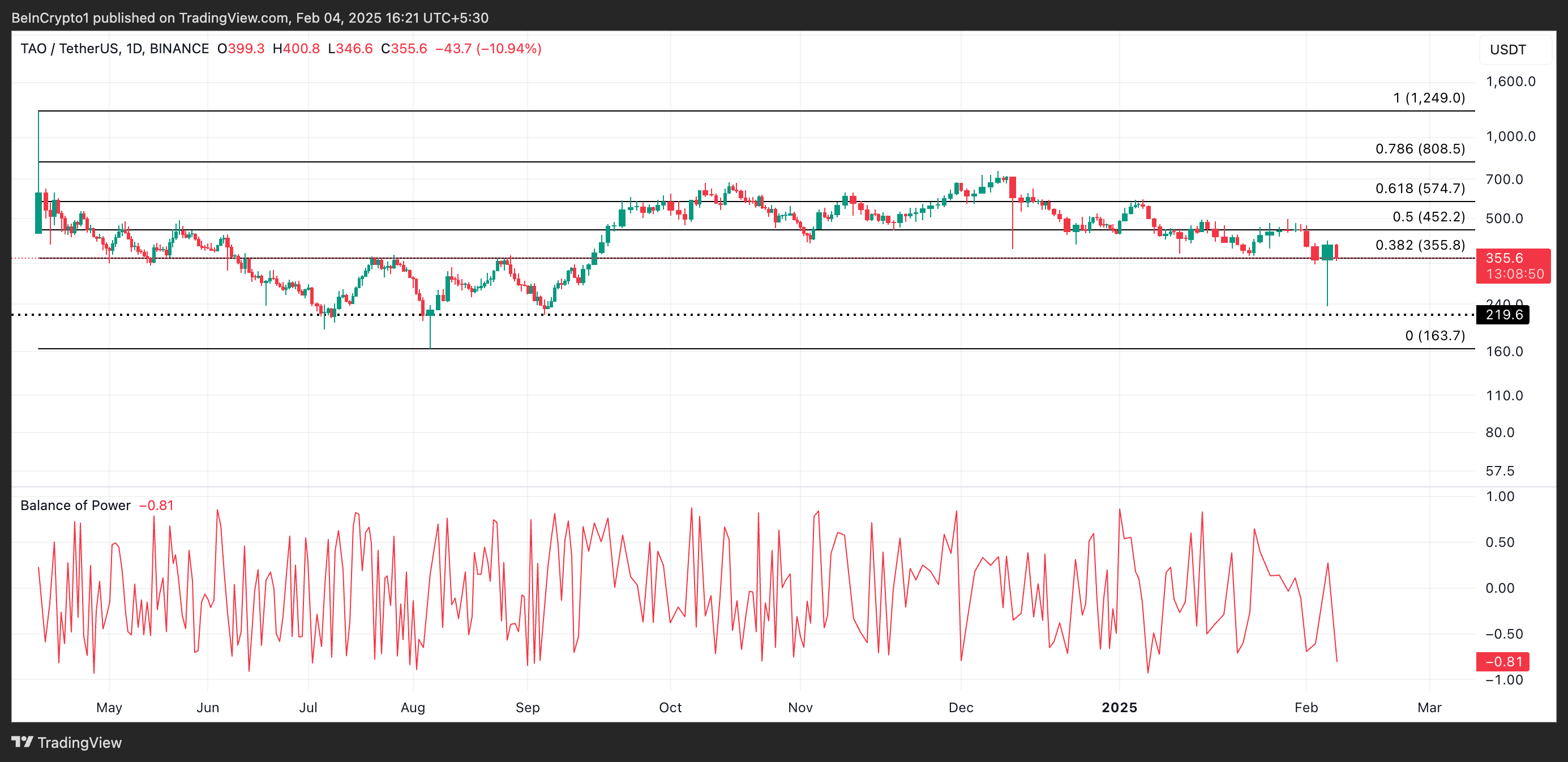 TAO Price Analysis.