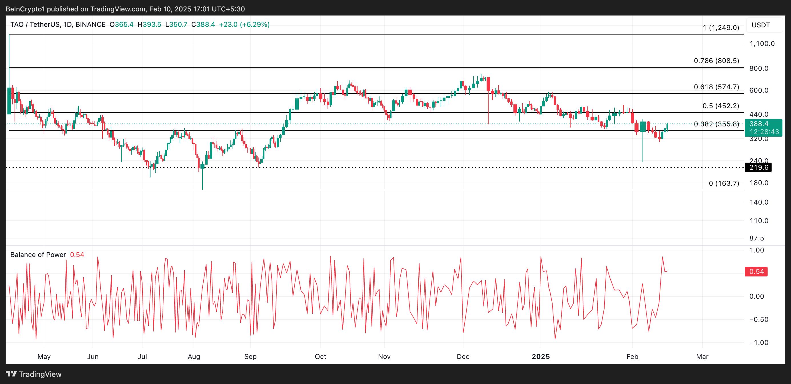 TAO Price Analysis.