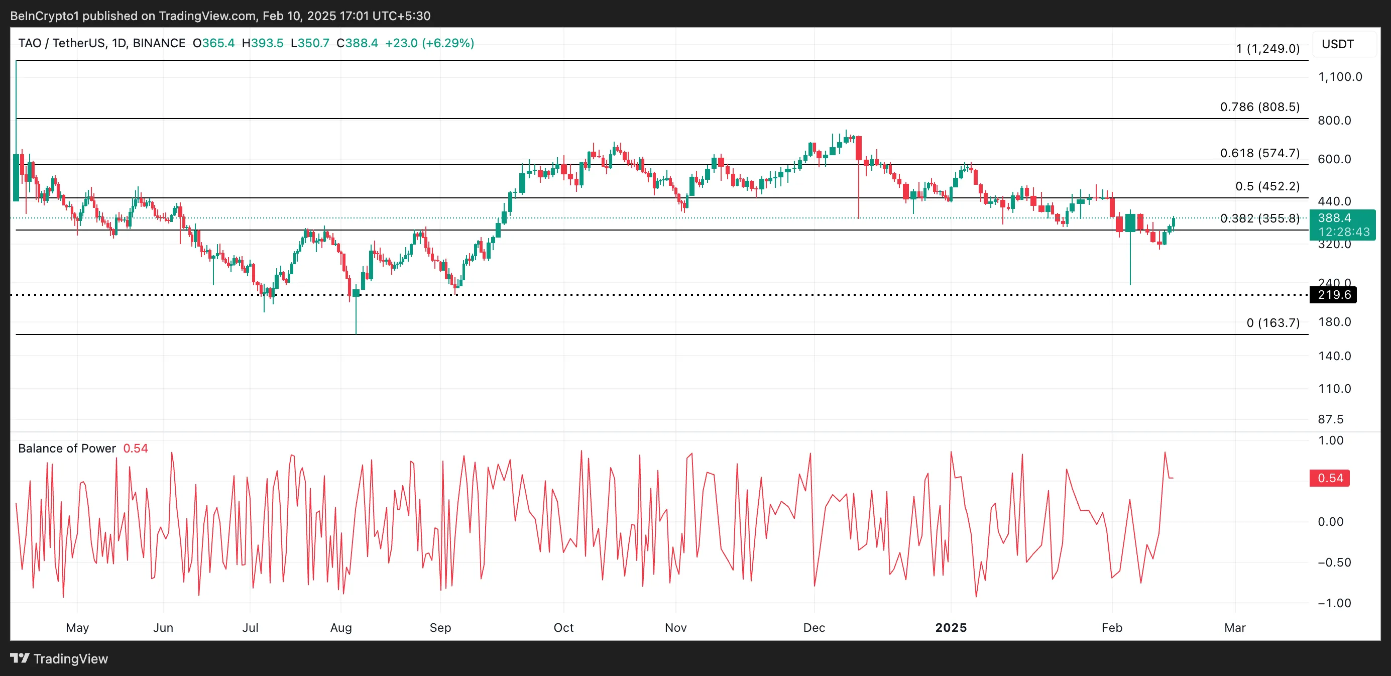 TAO Price Analysis.