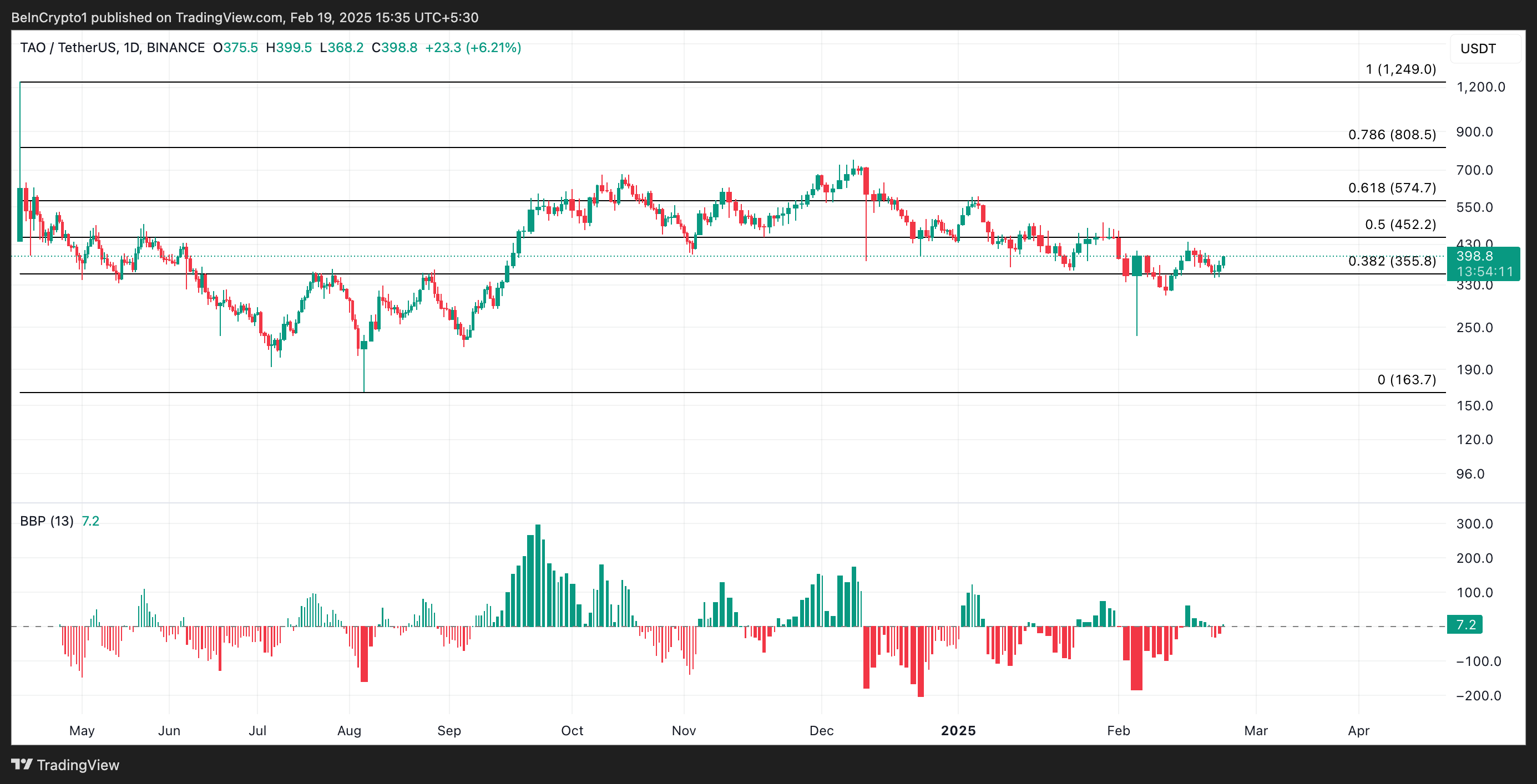 TAO Price Analysis. 