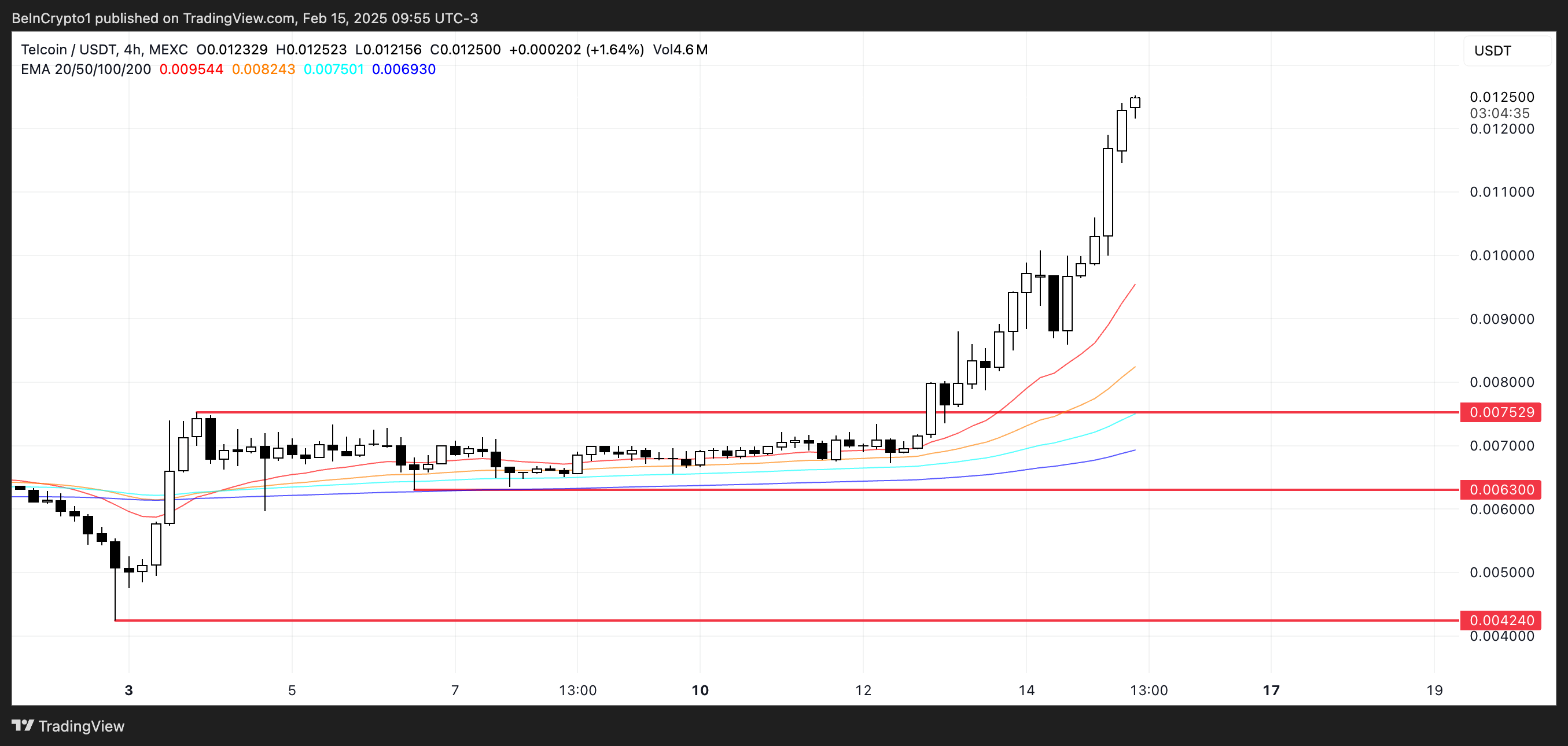 Tel price analysis.