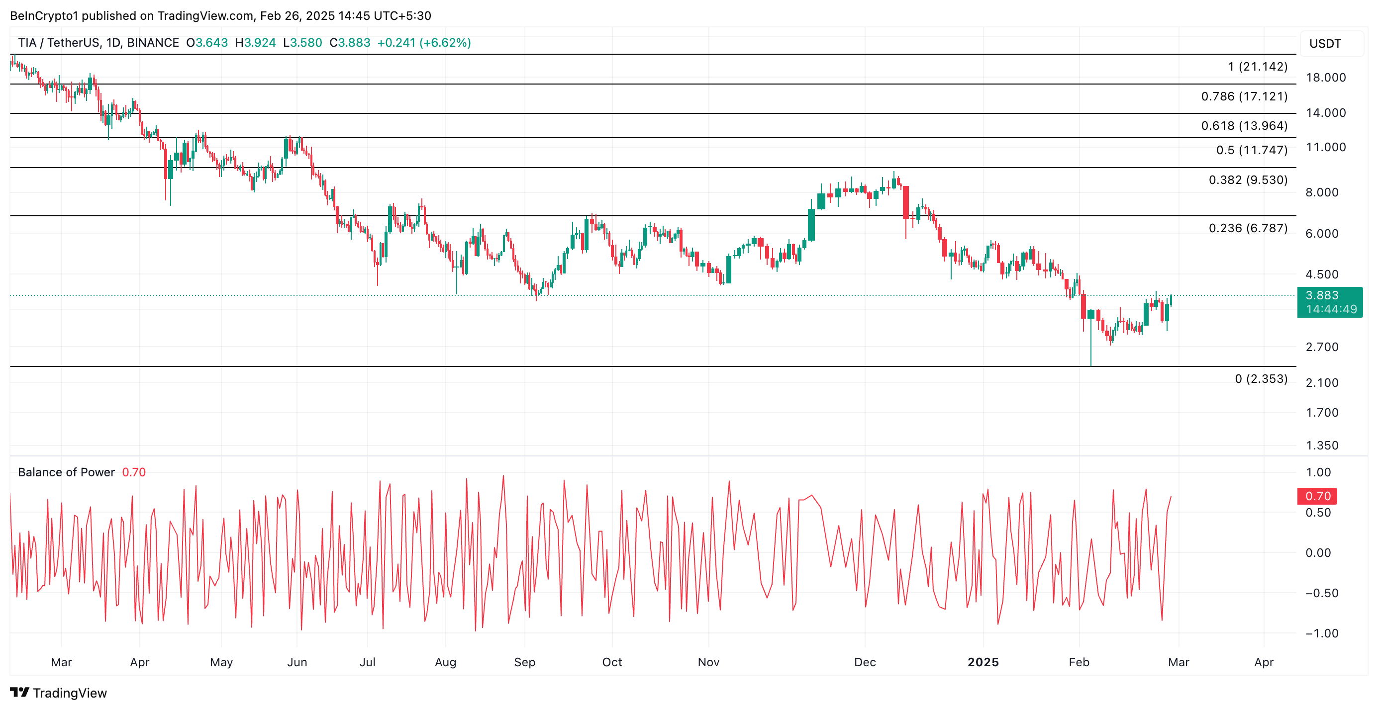 TIA Price Analysis.