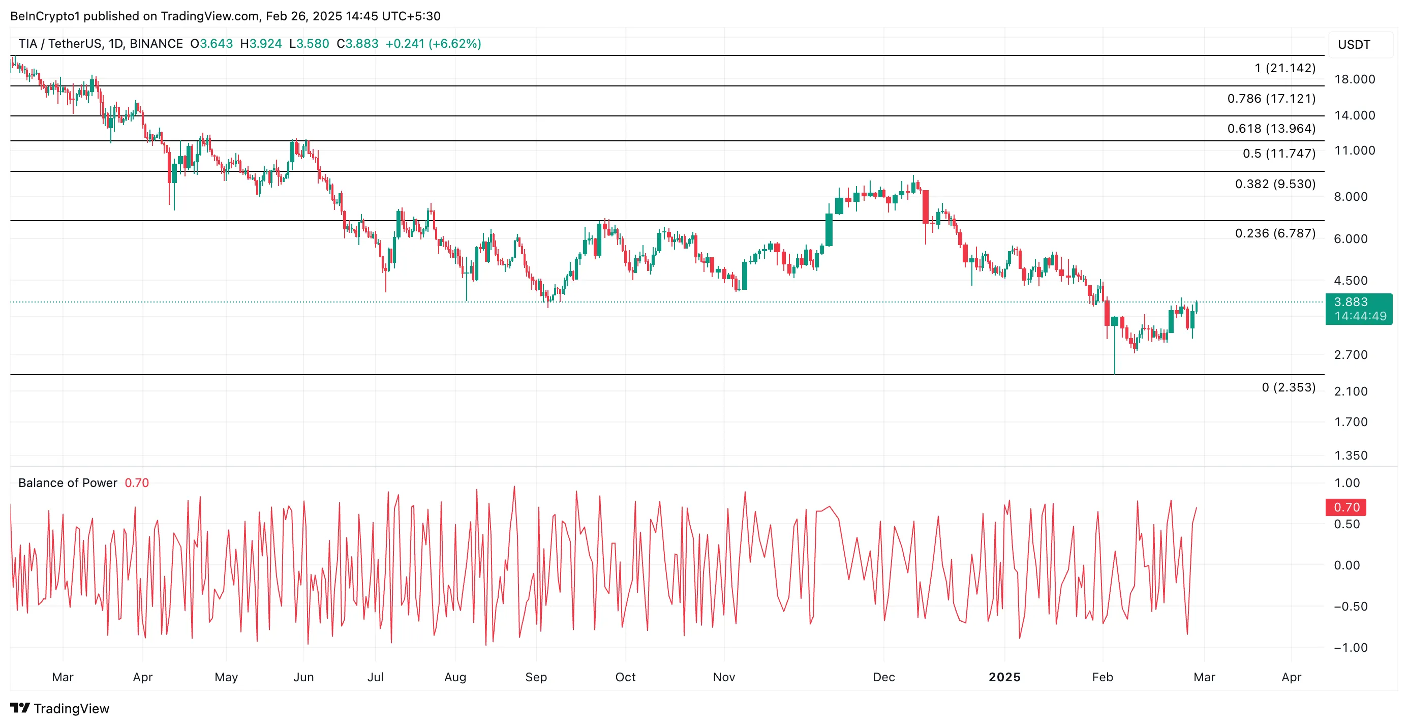 TIA Price Analysis.